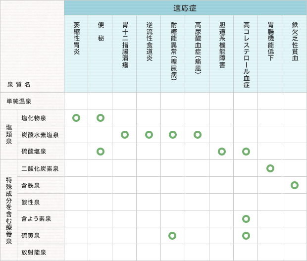 飲用の泉質別禁忌症・適応症_表