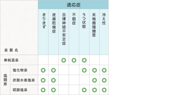 浴用の泉質別禁忌症・適応症_表1