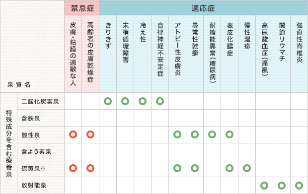 浴用の泉質別禁忌症・適応症_表2